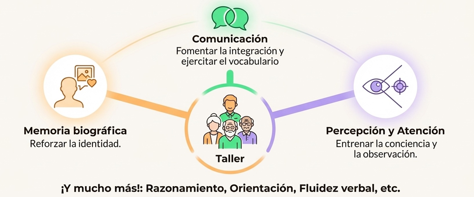 Áreas cognitivas: Comunicación, Memoria biográfica, Percepción y Atención